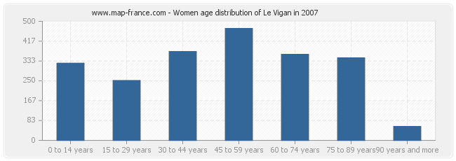 Women age distribution of Le Vigan in 2007